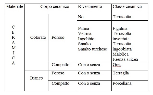 tabella-materiali-ceramici