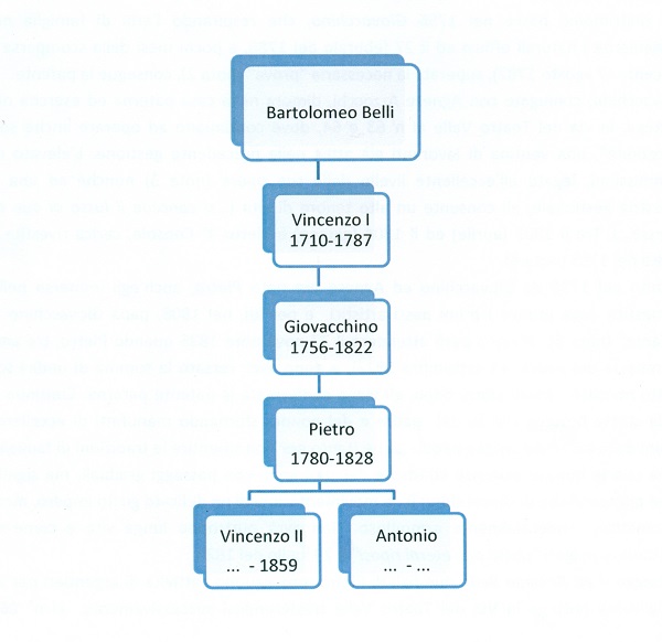 genealogia-famiglia-belli-argentieri-roma