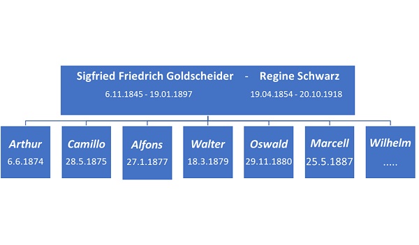 quadro-genealogico-famiglia-goldscheider